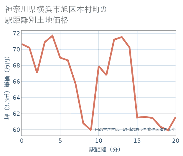 神奈川県横浜市旭区本村町の徒歩距離別の土地坪単価
