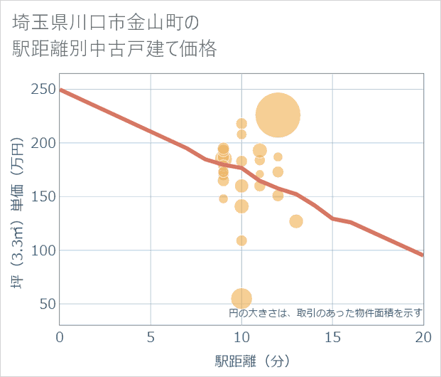 埼玉県川口市金山町の徒歩距離別の中古戸建て坪単価