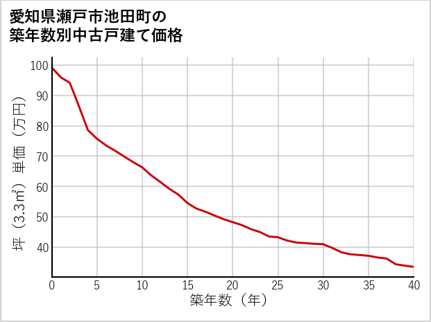 愛知県瀬戸市池田町の築年数別の中古戸建て坪単価