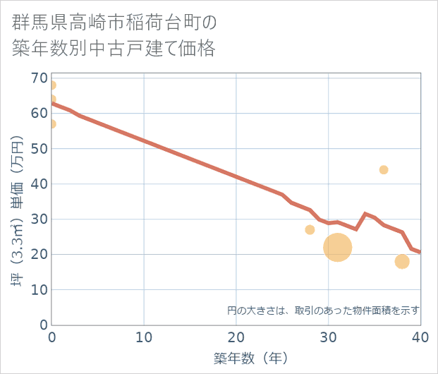 群馬県高崎市稲荷台町の築年数別の中古戸建て坪単価