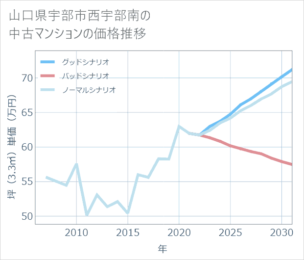 山口県宇部市西宇部南の中古マンション価格推移