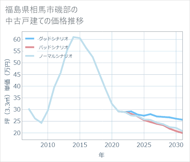 福島県相馬市磯部の中古戸建て価格推移