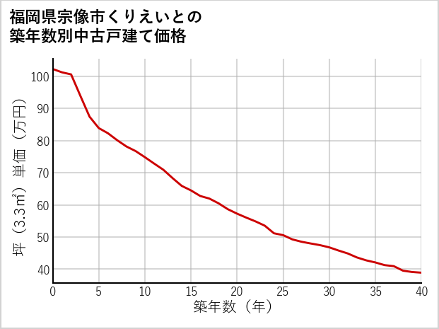 福岡県宗像市くりえいとの築年数別の中古戸建て坪単価