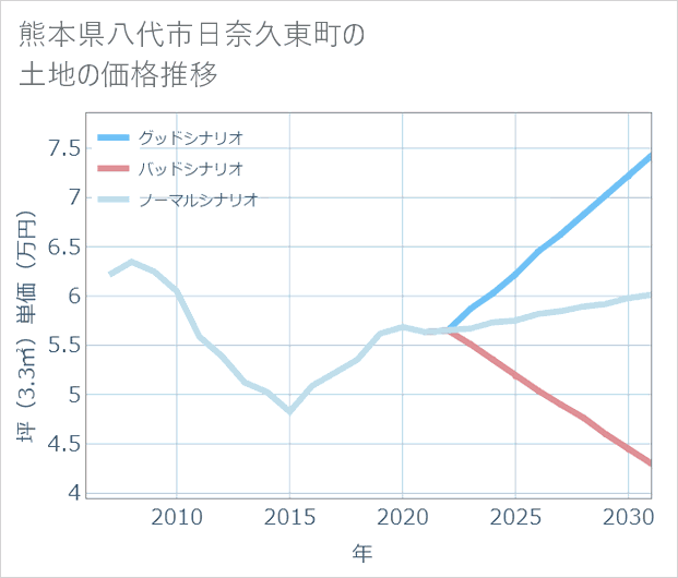 熊本県八代市日奈久東町の土地価格推移