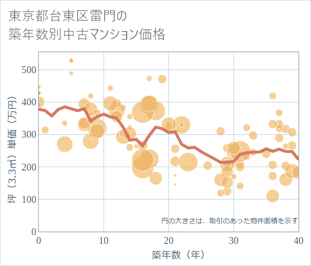 東京都台東区雷門の築年数別の中古マンション坪単価