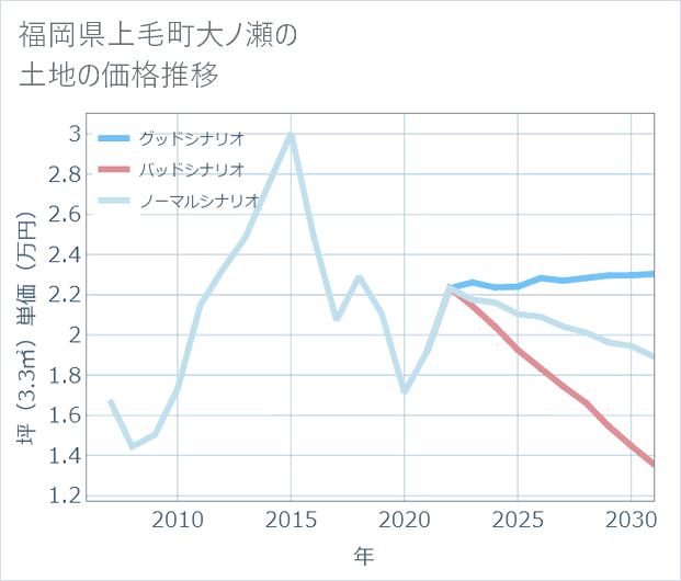 福岡県上毛町大ノ瀬の土地価格推移