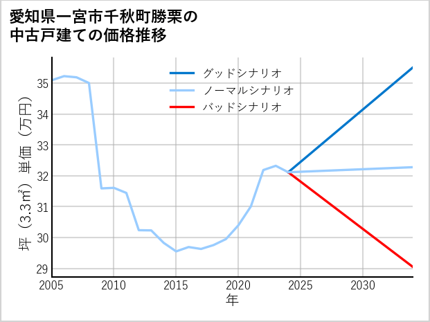 愛知県一宮市千秋町勝栗の中古戸建て価格推移