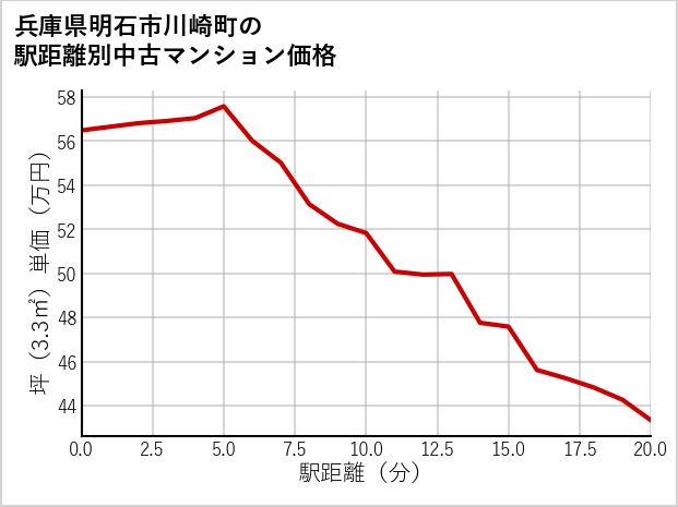 兵庫県明石市川崎町の徒歩距離別の中古マンション坪単価