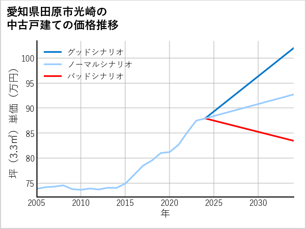愛知県田原市光崎の中古戸建て価格推移