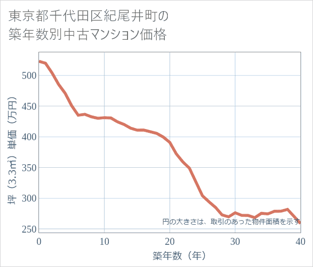 東京都千代田区紀尾井町の築年数別の中古マンション坪単価