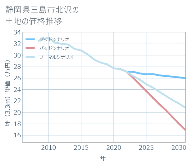 静岡県三島市北沢の土地価格推移