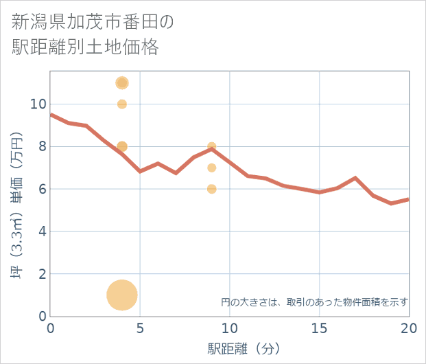 新潟県加茂市番田の徒歩距離別の土地坪単価