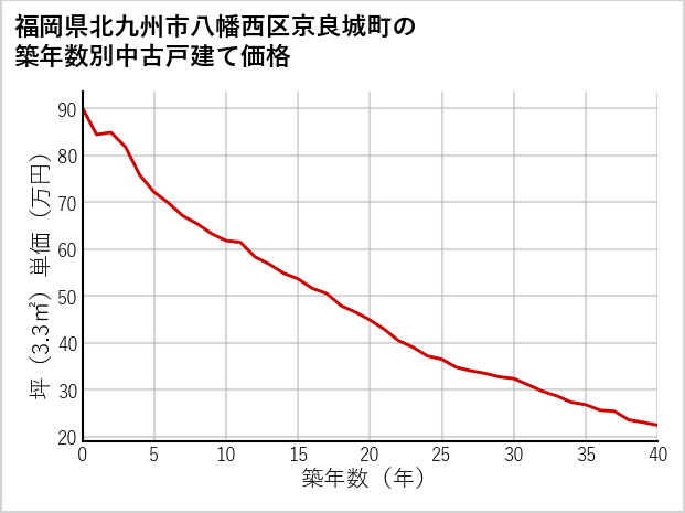 福岡県北九州市八幡西区京良城町の築年数別の中古戸建て坪単価