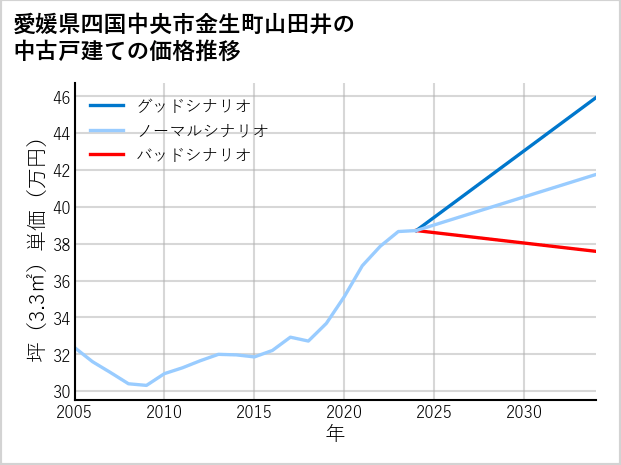 愛媛県四国中央市金生町山田井の中古戸建て価格推移