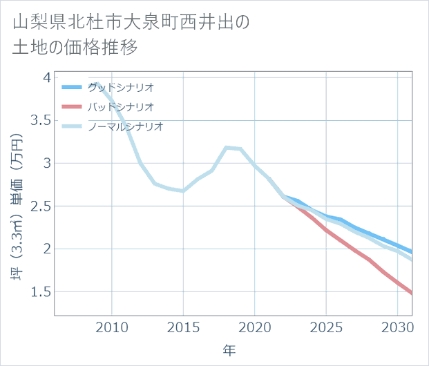 山梨県北杜市大泉町西井出の土地価格推移