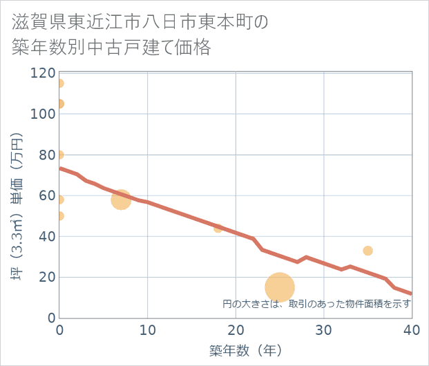 滋賀県東近江市八日市東本町の築年数別の中古戸建て坪単価