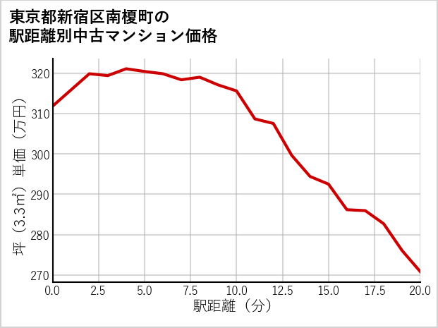 東京都新宿区南榎町の徒歩距離別の中古マンション坪単価