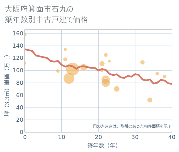 大阪府箕面市石丸の築年数別の中古戸建て坪単価