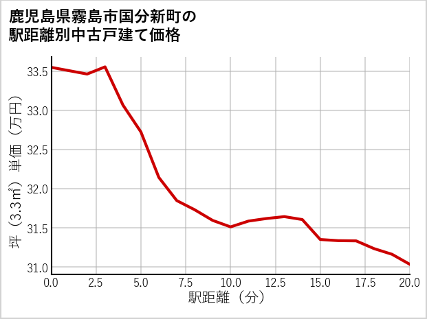 鹿児島県霧島市国分新町の徒歩距離別の中古戸建て坪単価