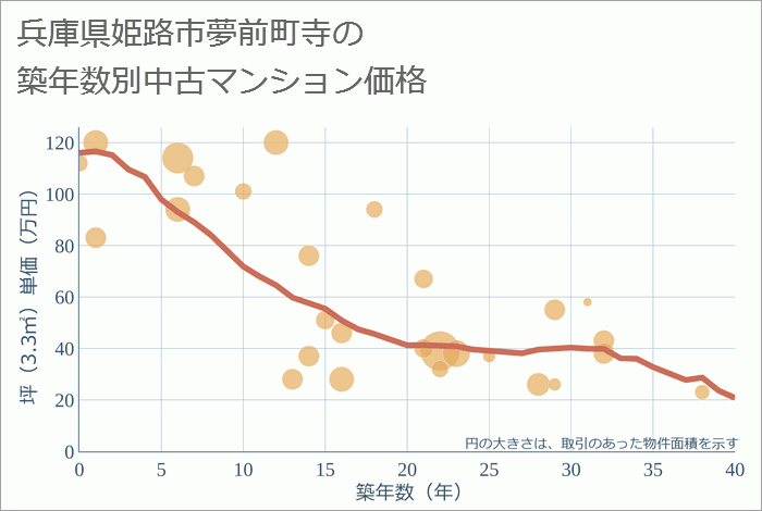 兵庫県姫路市夢前町寺の築年数別の中古マンション坪単価