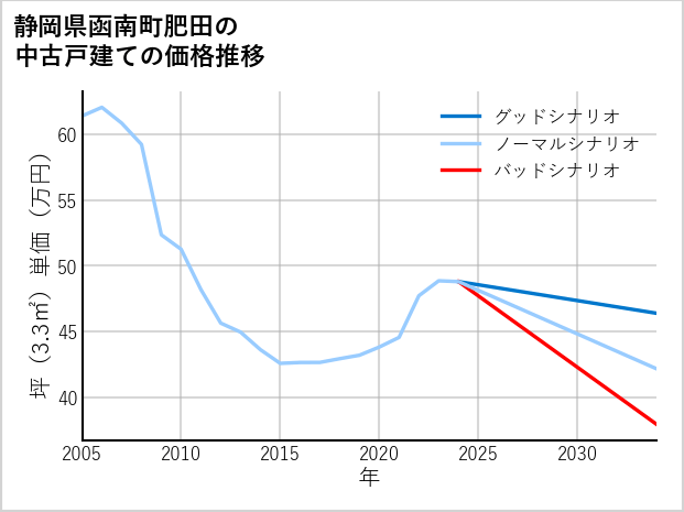 静岡県函南町肥田の中古戸建て価格推移