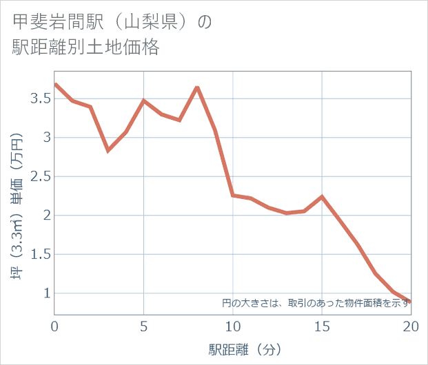 甲斐岩間駅(山梨県)の徒歩距離別の土地坪単価