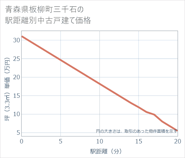青森県板柳町三千石の徒歩距離別の中古戸建て坪単価