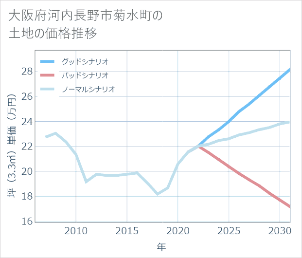 大阪府河内長野市菊水町の土地価格推移