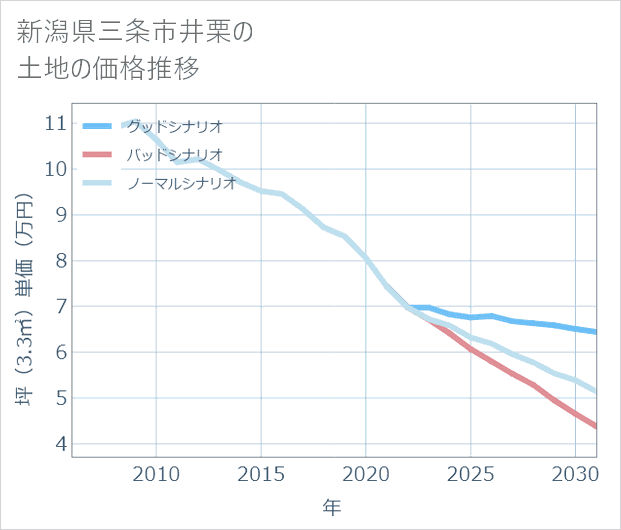 新潟県三条市井栗の土地価格推移