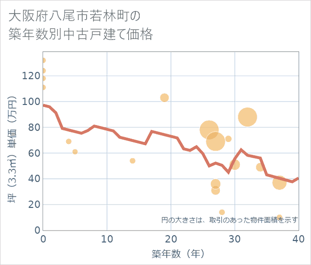 大阪府八尾市若林町の築年数別の中古戸建て坪単価