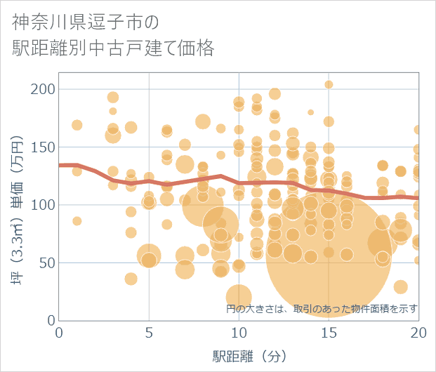 神奈川県逗子市の徒歩距離別の中古戸建て坪単価