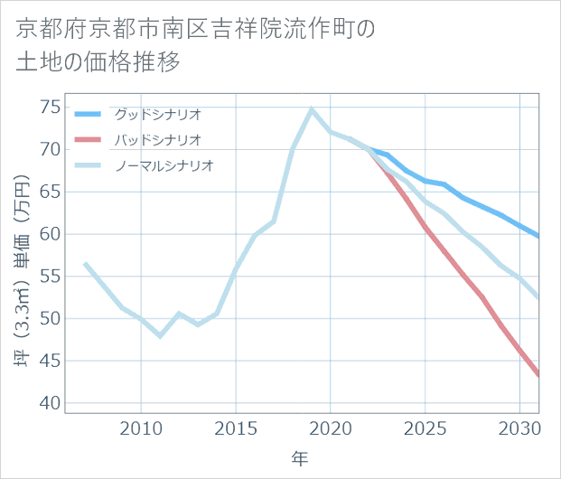 京都府京都市南区吉祥院流作町の土地価格推移