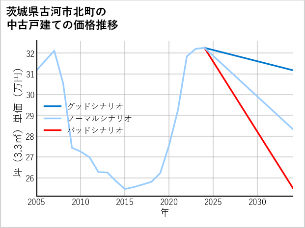 茨城県古河市北町の中古戸建て価格推移