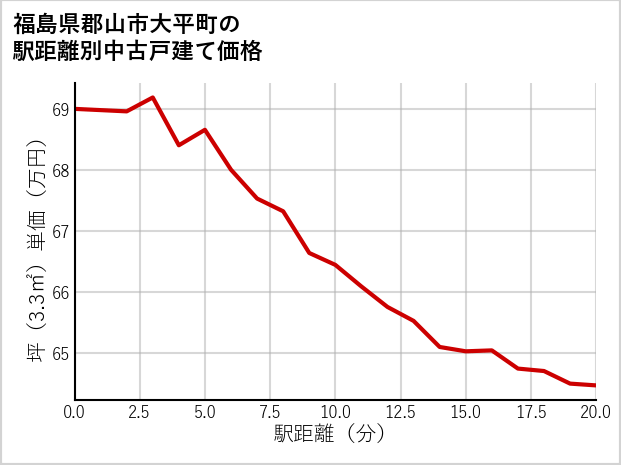 福島県郡山市大平町の徒歩距離別の中古戸建て坪単価