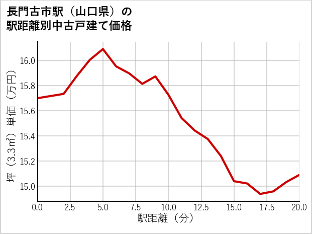 長門古市駅（山口県）の徒歩距離別の中古戸建て坪単価