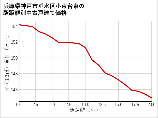 兵庫県神戸市垂水区小束台東の徒歩距離別の中古戸建て坪単価