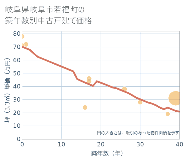 岐阜県岐阜市若福町の築年数別の中古戸建て坪単価