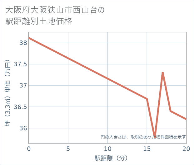 大阪府大阪狭山市西山台の徒歩距離別の土地坪単価