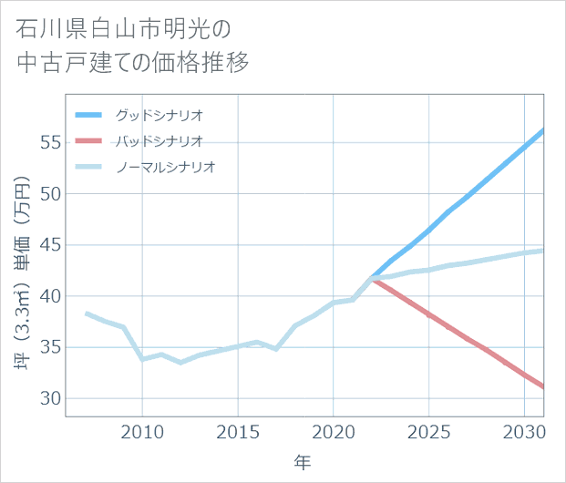 石川県白山市明光の中古戸建て価格推移