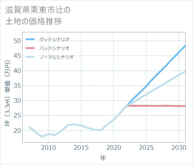 滋賀県栗東市辻の土地価格推移