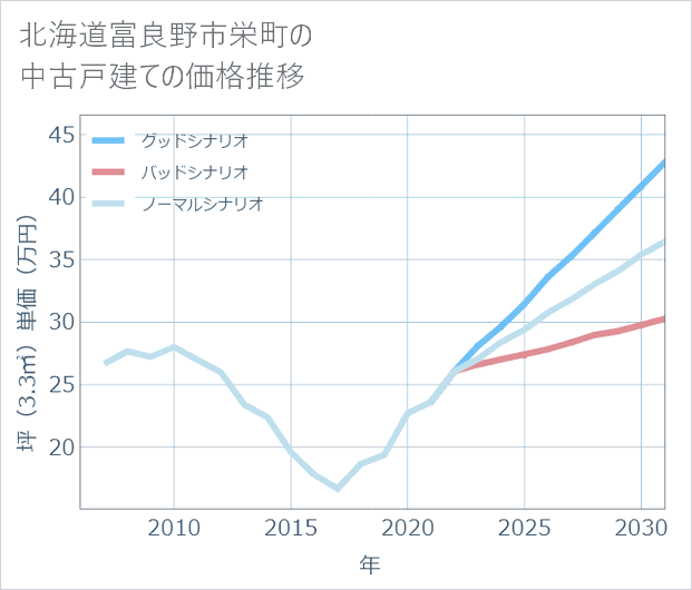 北海道富良野市栄町の中古戸建て価格推移