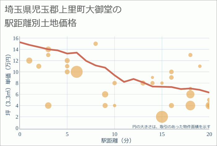 埼玉県児玉郡上里町大御堂の徒歩距離別の土地坪単価