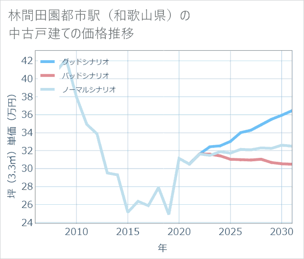 林間田園都市駅(和歌山県)の中古戸建て価格推移