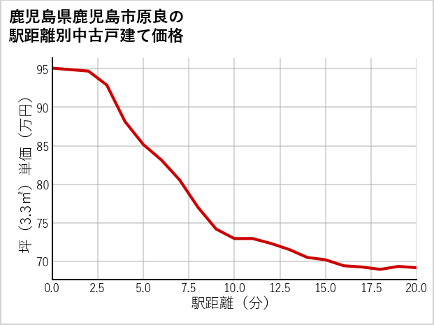 鹿児島県鹿児島市原良の徒歩距離別の中古戸建て坪単価