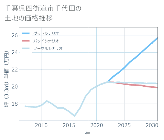千葉県四街道市千代田の土地価格推移