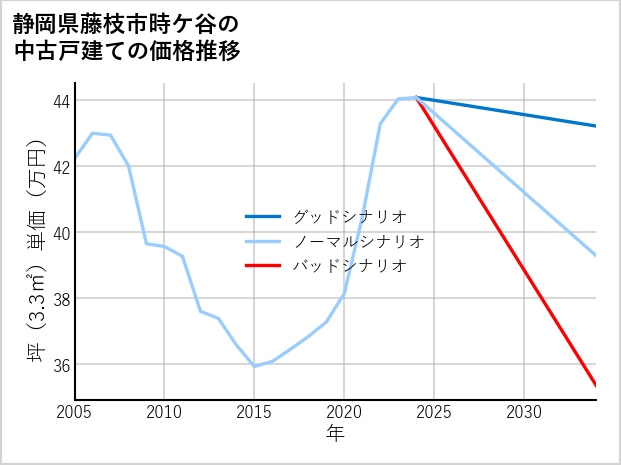静岡県藤枝市時ケ谷の中古戸建て価格推移