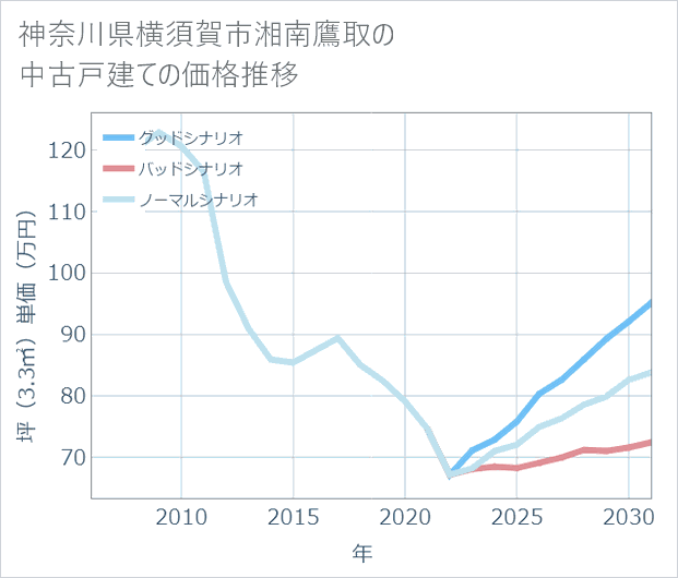神奈川県横須賀市湘南鷹取の中古戸建て価格推移