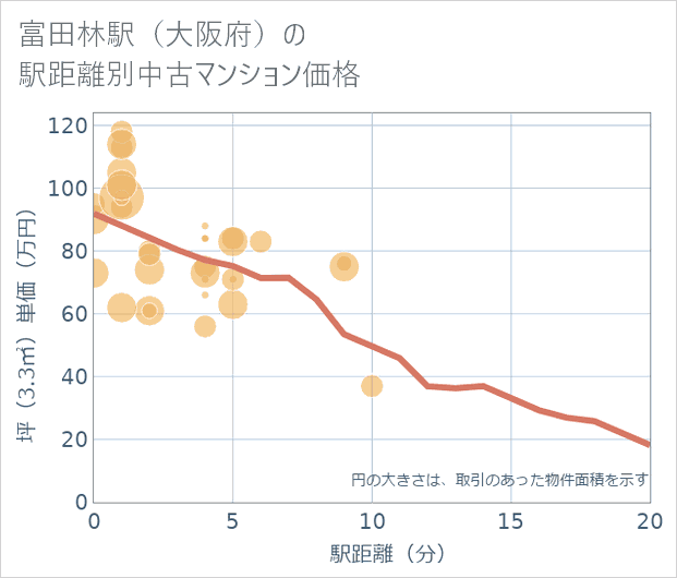 富田林駅(大阪府)の徒歩距離別の中古マンション坪単価