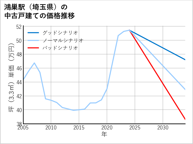 鴻巣駅（埼玉県）の中古戸建て価格推移