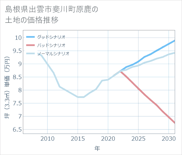 島根県出雲市斐川町原鹿の土地価格推移